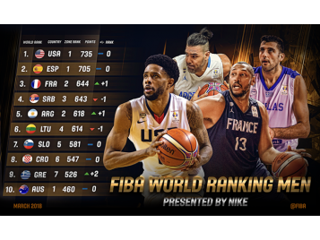 Ranking FIBA au 1er mars 2018