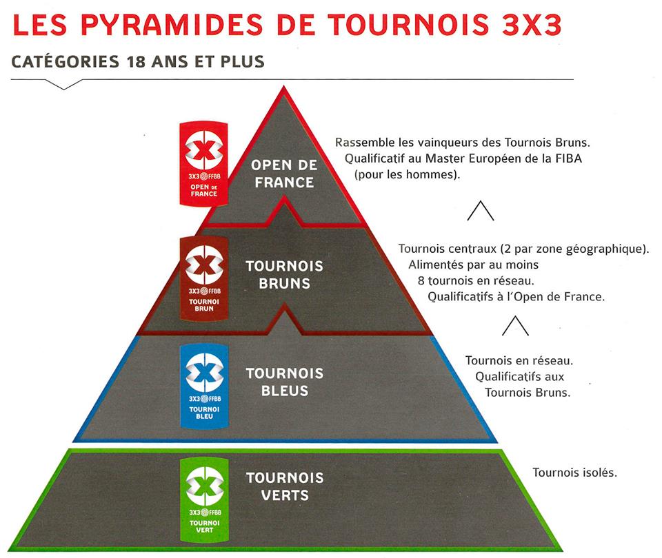 Pyramides de Tournois 3X3 