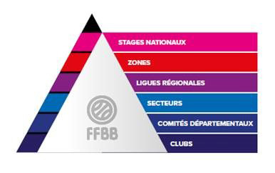 Pyramide du plan de performance fédérale